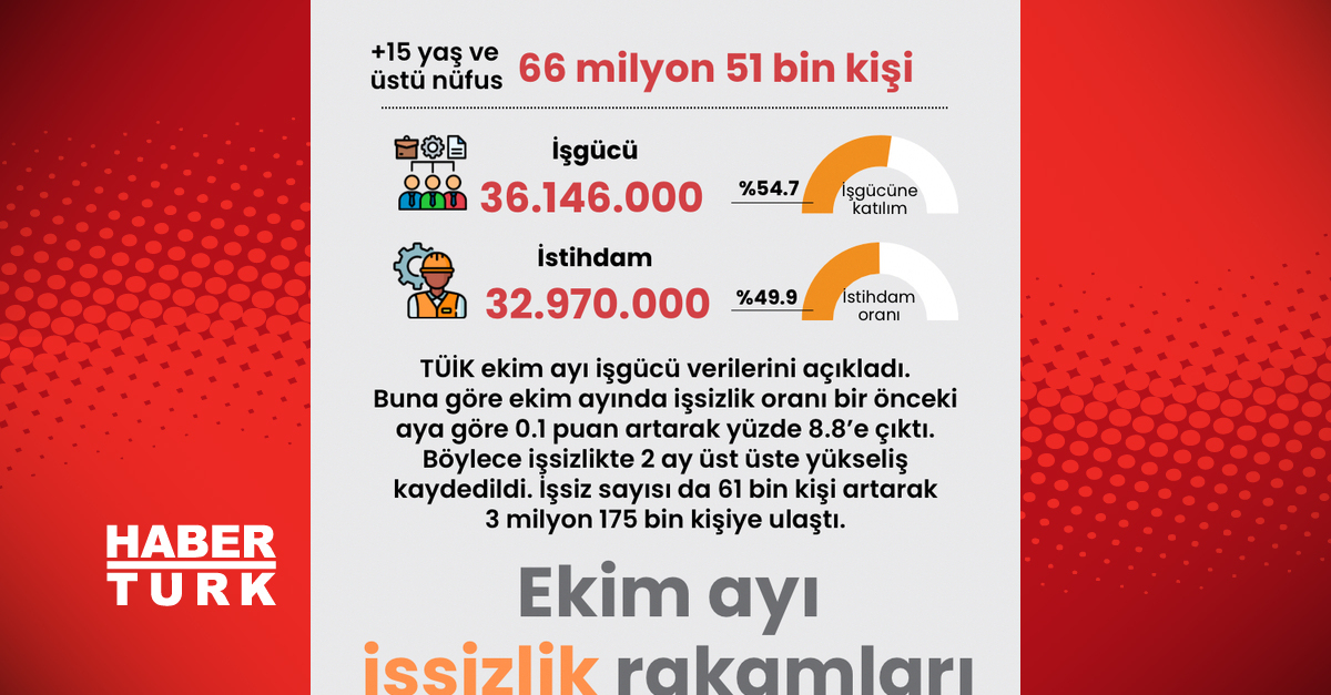 Ekimde işsizlik yükseldi